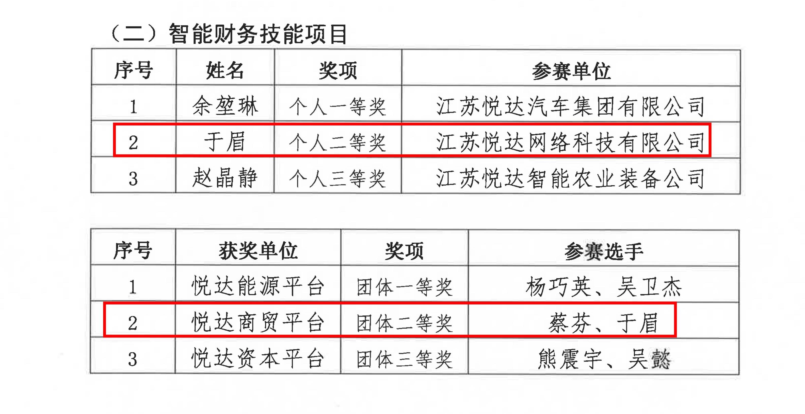 關(guān)于公布“悅達(dá)杯”財(cái)務(wù)技能競(jìng)賽結(jié)果的通知（蘇悅工2024 3號(hào)文）_03.jpg